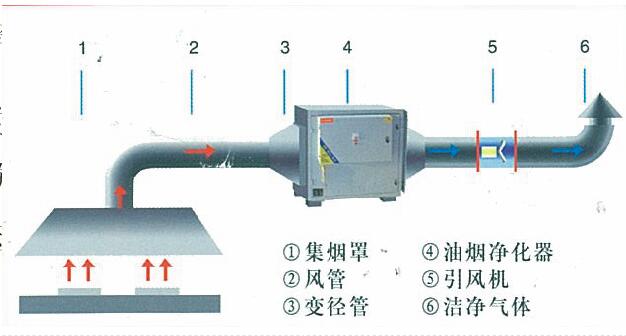 日皮视频APP苹果下载油烟处理方案及措施
